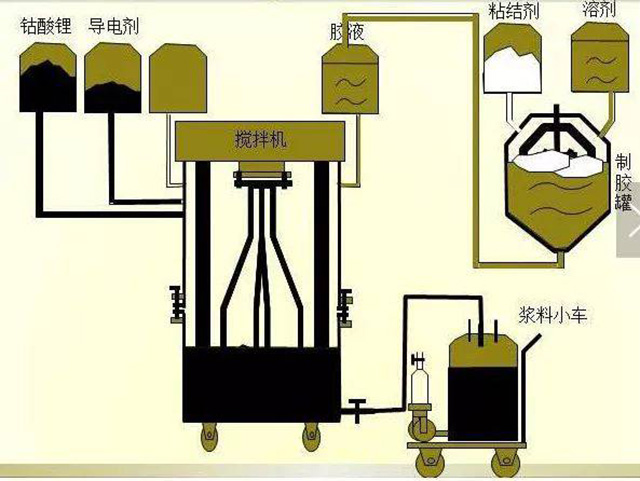 高倍率聚合物鋰電池正極勻漿