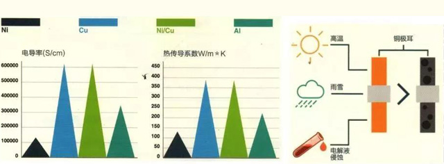 聚合物鋰電池金屬極耳導(dǎo)體關(guān)鍵參數(shù)對比