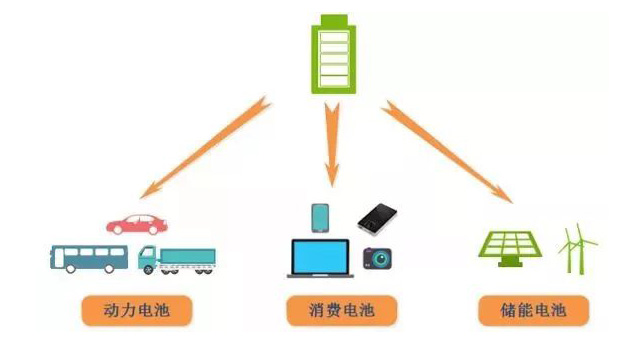 鋰電池、磷酸鐵鋰電池的由來(lái)及發(fā)展趨勢(shì)