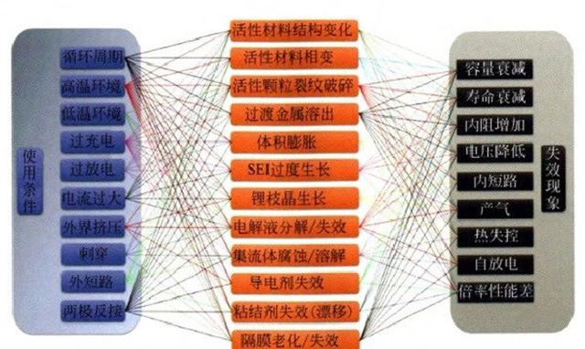 鋰聚合物電池使用條件、失效機制和失效現(xiàn)象的關(guān)系圖