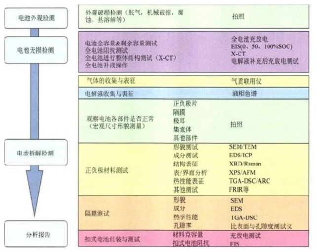 鋰聚合物電池失效分析的一般途徑