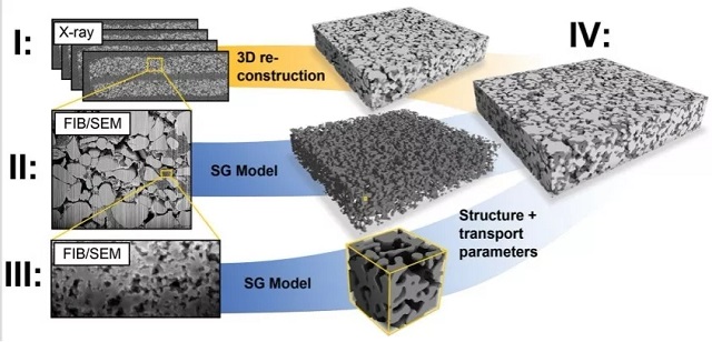 包含微米和納米孔隙的電極3D微結(jié)構(gòu)重構(gòu)過(guò)程