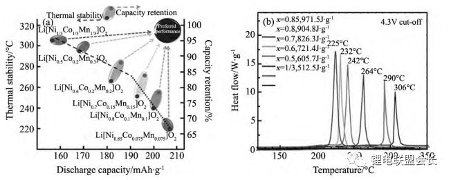 NCM中不同Ni含量與比容量、循環(huán)和熱穩(wěn)定性之間的關(guān)系