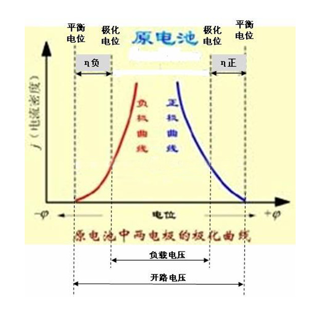 聚合物鋰電池極化曲線