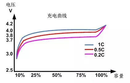 鋰電池的充電曲線