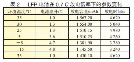 LFP電池在0.7C放電倍率下的參數(shù)變化