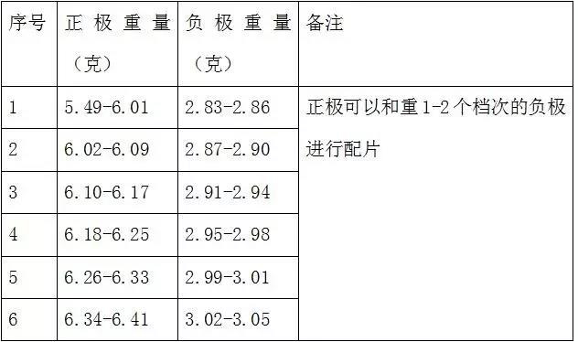 配片方案