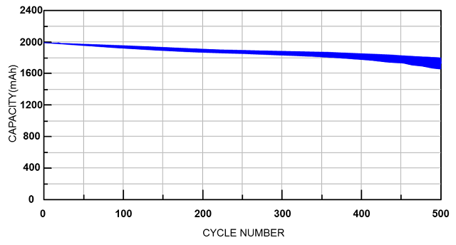 鋰電池循環(huán)次數(shù)與容量的關系