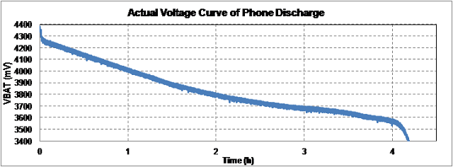 動態(tài)電壓算法電量計和增益優(yōu)化的表現(xiàn)