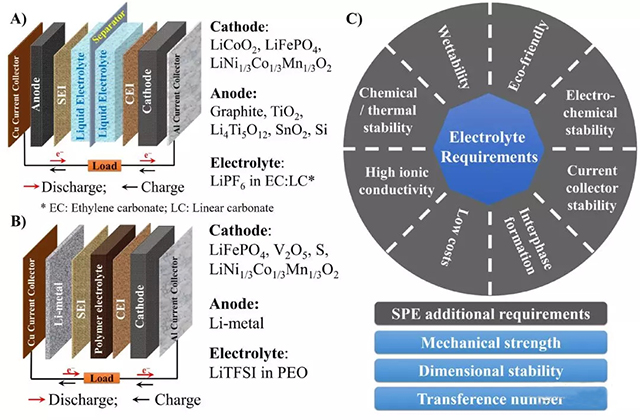 a鋰離子電池常見(jiàn)結(jié)構(gòu)；b鋰金屬電池常見(jiàn)結(jié)構(gòu)；c電解質(zhì)的性能要求