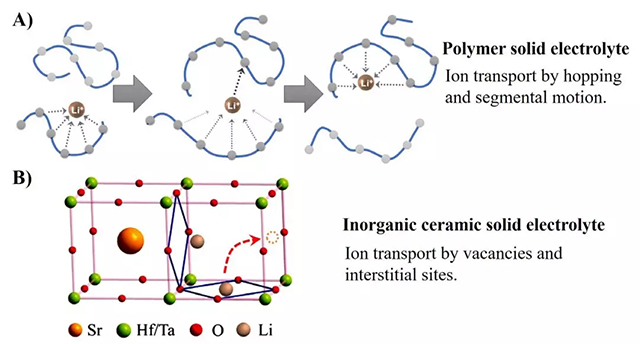 常見(jiàn)的鋰離子傳遞機(jī)理