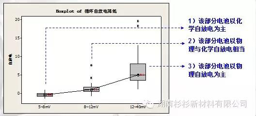 聚合物鋰電池循環(huán)自放電降低