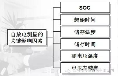 聚合物鋰電池自放電測(cè)量關(guān)鍵點(diǎn)