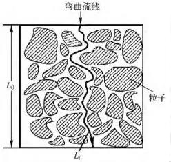 多孔介質(zhì)流體流動示意圖