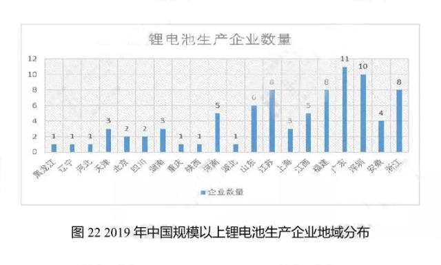 2019年中國(guó)規(guī)模以上鋰電池生產(chǎn)企業(yè)地域分布