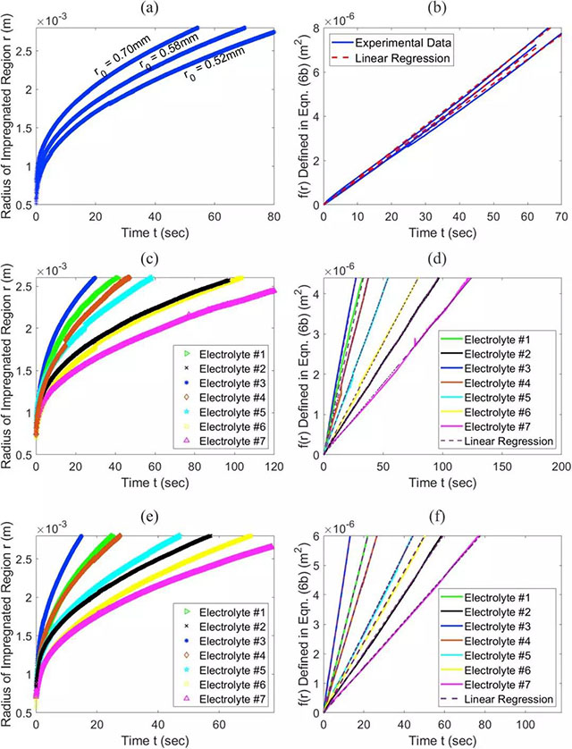 圖像分析得到的不同電解液浸潤半徑與時間的關(guān)系（左側(cè)），半徑函數(shù)與時間的關(guān)系，直線斜率即為電解液浸潤速率