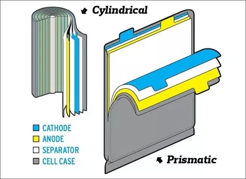 圓柱形與軟包鋰離子電池的結(jié)構(gòu)