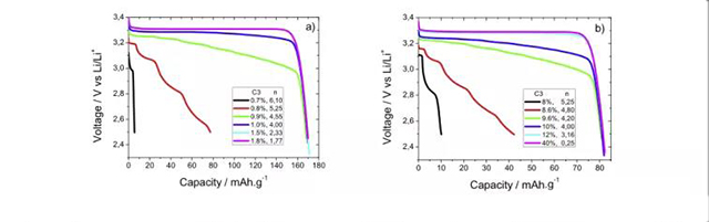 不同的導(dǎo)電劑含量C3下，放電曲線