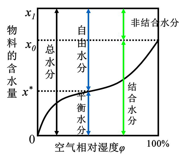 鋰電池物料的水分分類