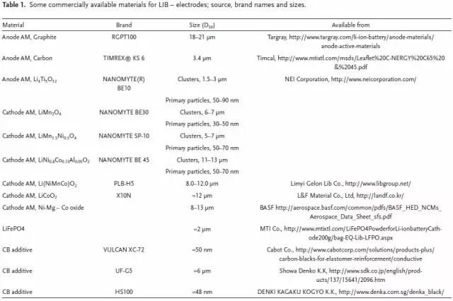 常見的商業(yè)化電池電極材料