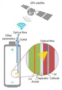 未來具有原位傳感及輸出分析裝置的電池