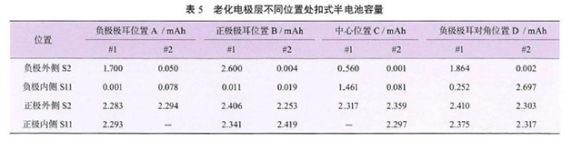 老化電極層不同位置處扣式半電池容量