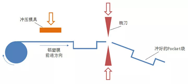 鋁塑膜沖坑