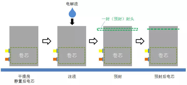 注液與預(yù)封工序