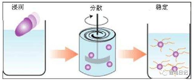 鋰電池制漿主要過(guò)程