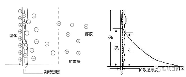 顆粒表面雙電層及表面電位變化