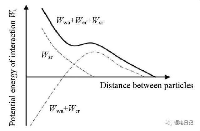空間位阻作用下的顆粒間總勢(shì)能變化曲線