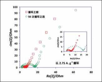 使用電化學(xué)阻抗譜（EIS ）,在mHz到kHz頻率范圍內(nèi)測量電池阻抗