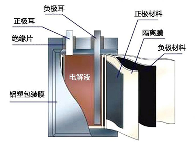 鋰聚合物電池結(jié)構(gòu)