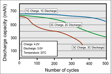 1C，2C和3C充電和放電時(shí)鋰離子的循環(huán)性能